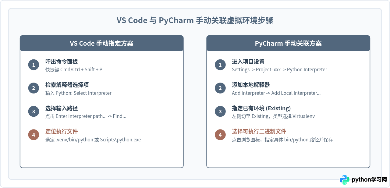 Python IDE无法识别虚拟环境怎么办？常见故障排查与解决