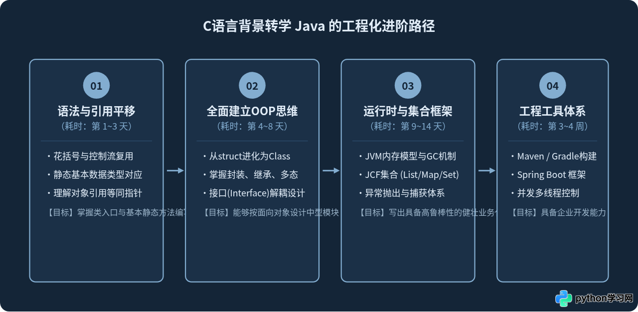 有C语言基础，转学Python和Java哪个更快？