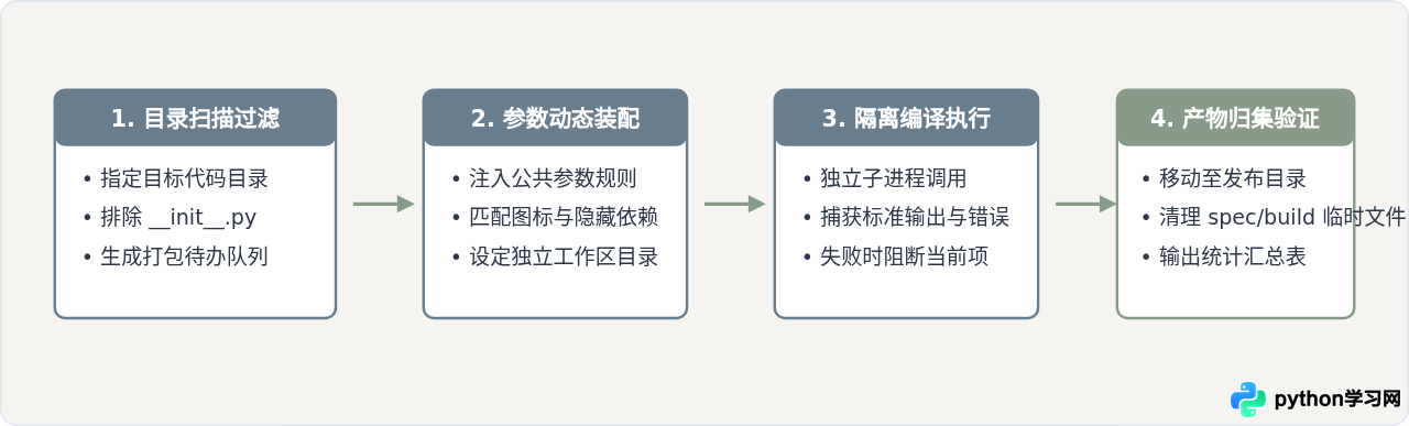 批量将多个Python脚本自动转换为exe的自动化实现方案