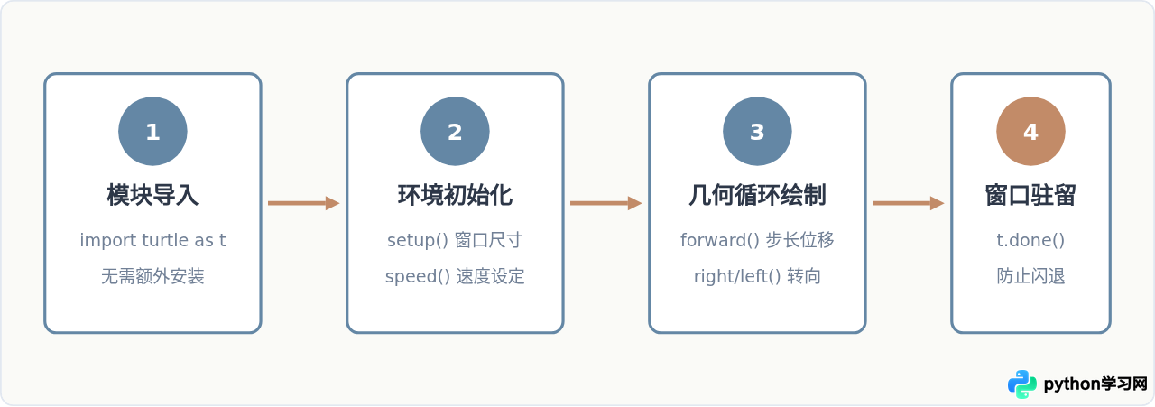 用Python海龟绘图绘制五角星、螺旋线和爱心的完整代码