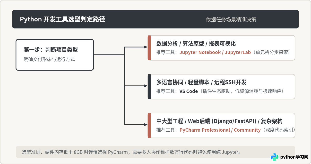 主流Python IDE对比：PyCharm、VS Code与Jupyter Notebook怎么选