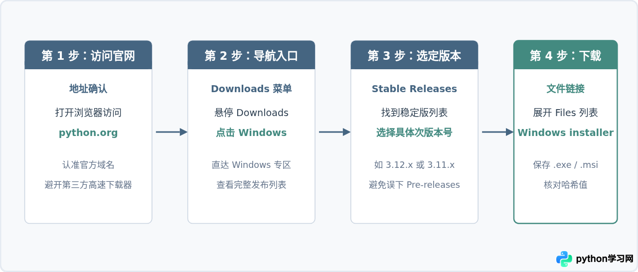 Windows系统怎么下载Python .exe/.msi安装包