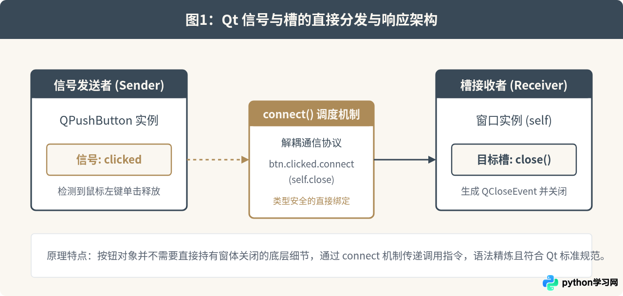 Python Qt点击按钮关闭当前窗口的代码实现