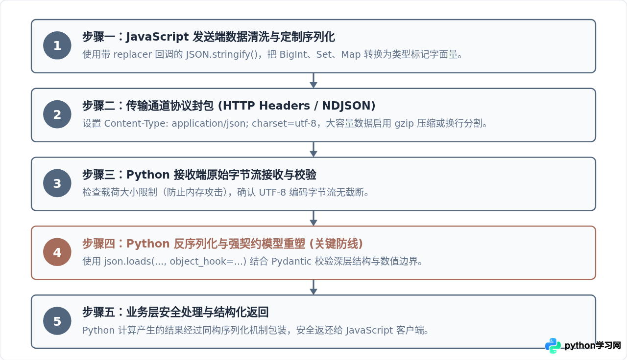 JavaScript与Python之间怎么传递复杂JSON数据