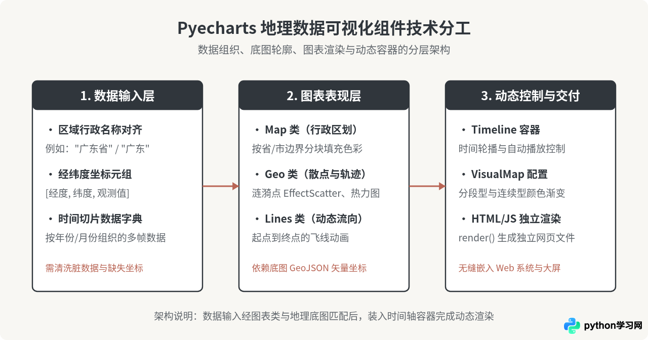 Python Pyecharts绘制动态地图与地理数据可视化