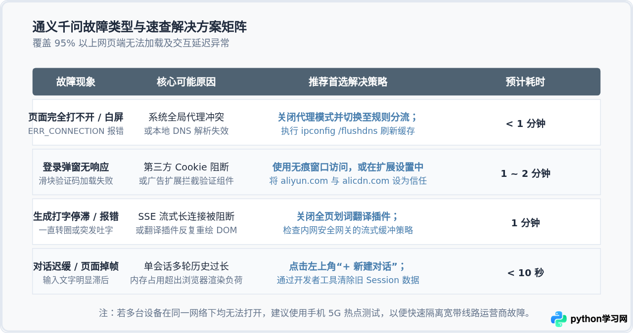 通义千问网页版无法加载或响应慢怎么解决