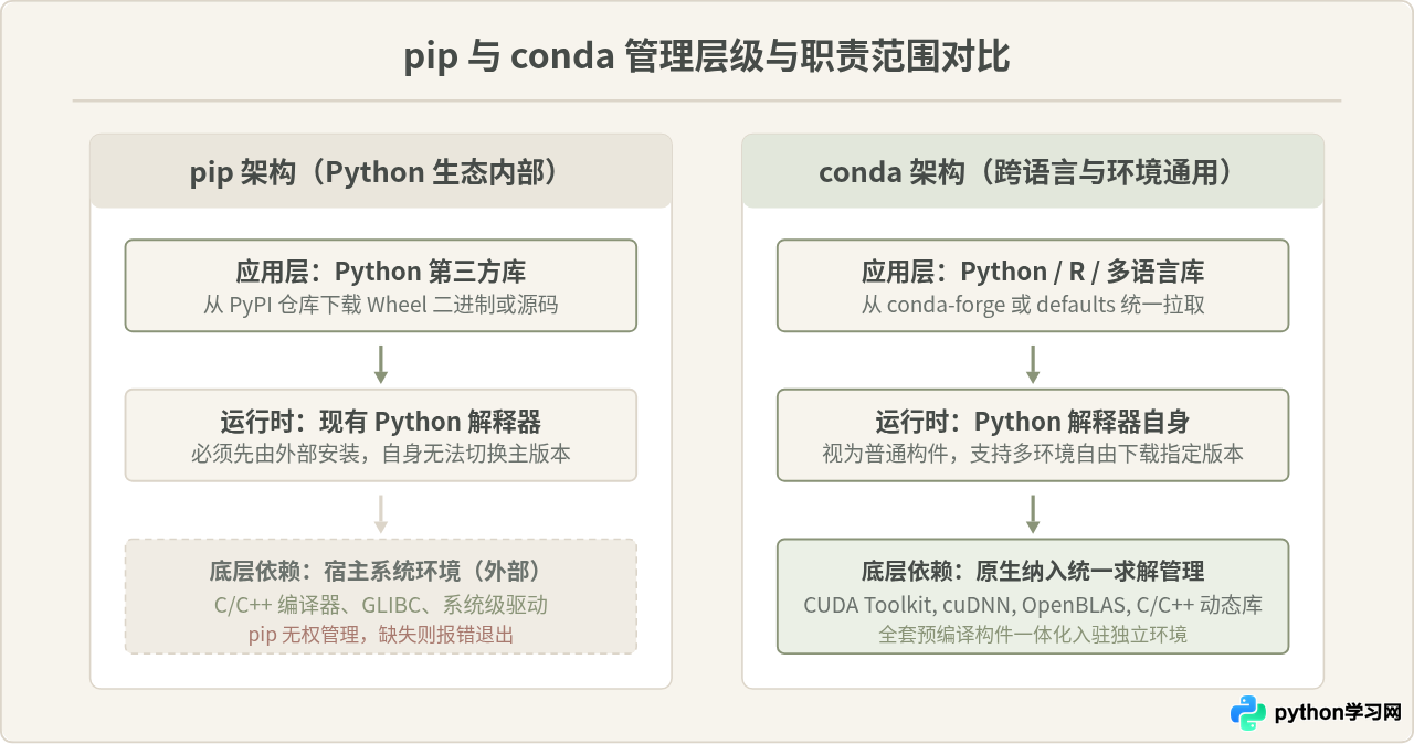 pip和conda安装Python库有什么区别？新手选型建议