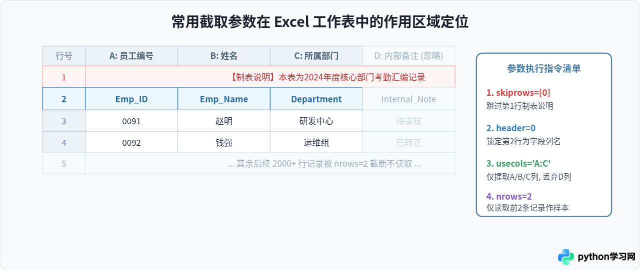 Python用pandas读取Excel文件的基础代码与参数详解