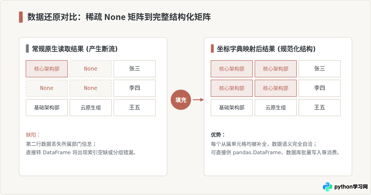 Python使用openpyxl读取含合并单元格的Excel数据