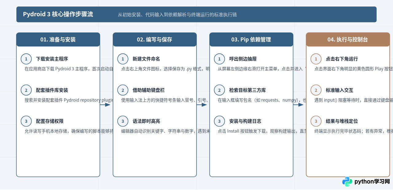 手机上怎么运行Python代码？推荐Pydroid等移动端App