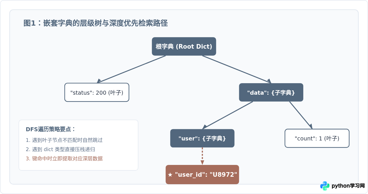 Python怎么递归遍历嵌套字典提取深层数据