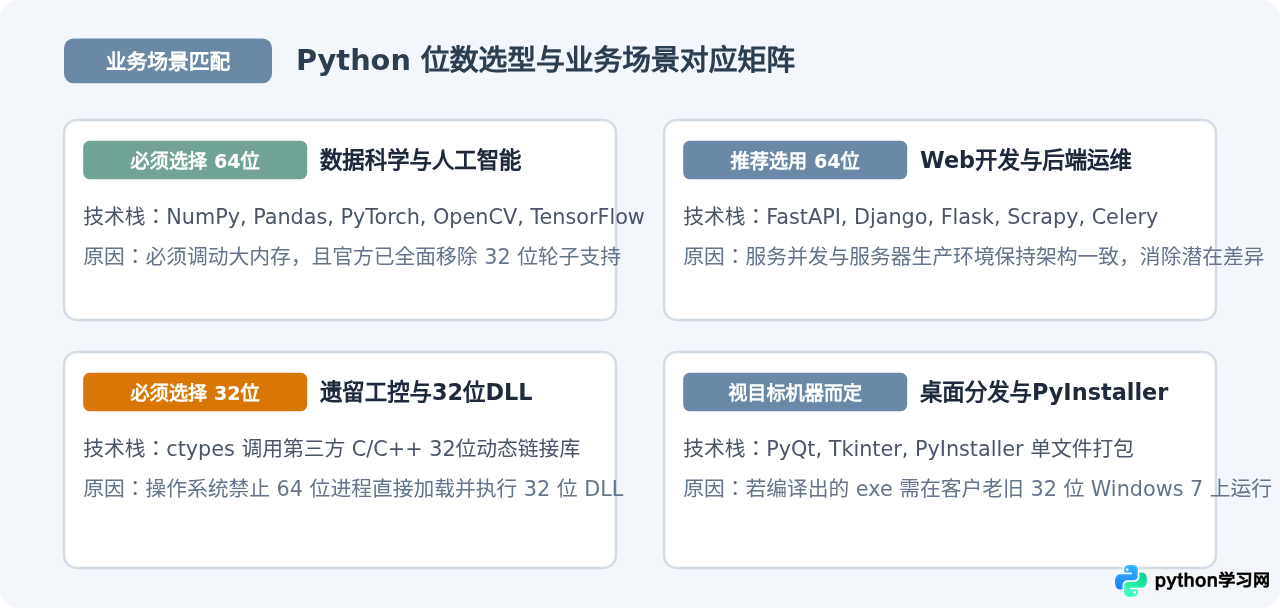 Windows下安装Python选32位还是64位？版本选择建议