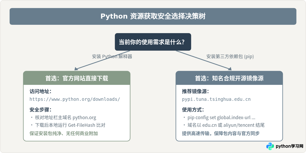 怎么辨别Python官网与非官方镜像网站
