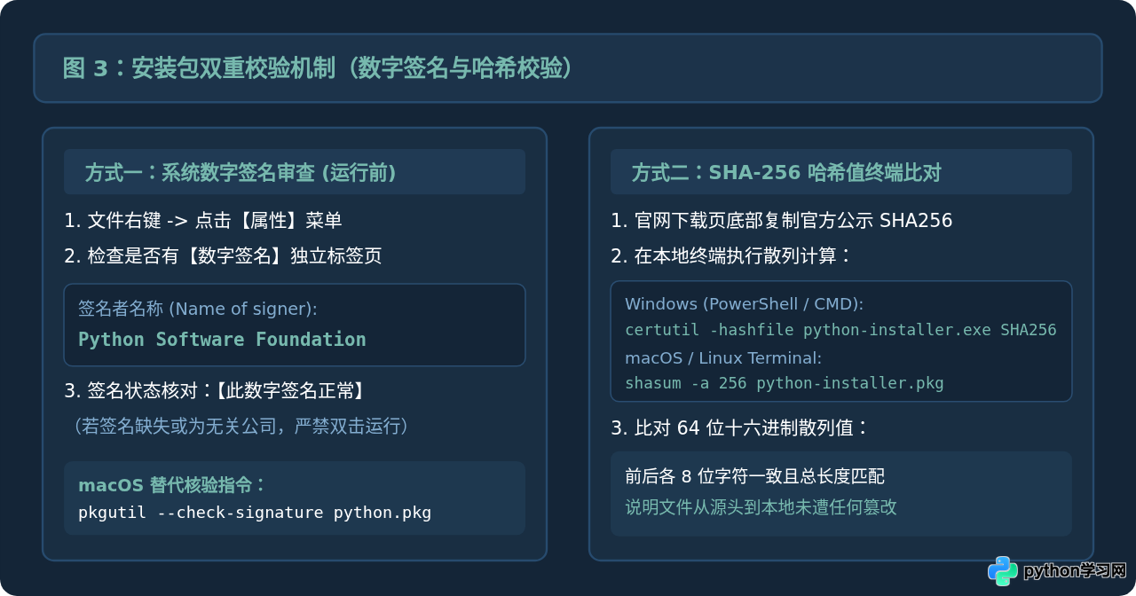 Python官网下载入口在哪？怎么识别官方安装包