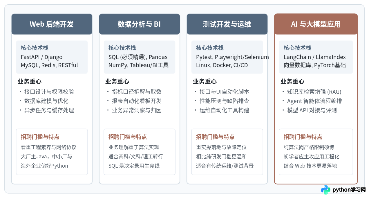 初学者怎么根据Python应用领域选择就业方向？
