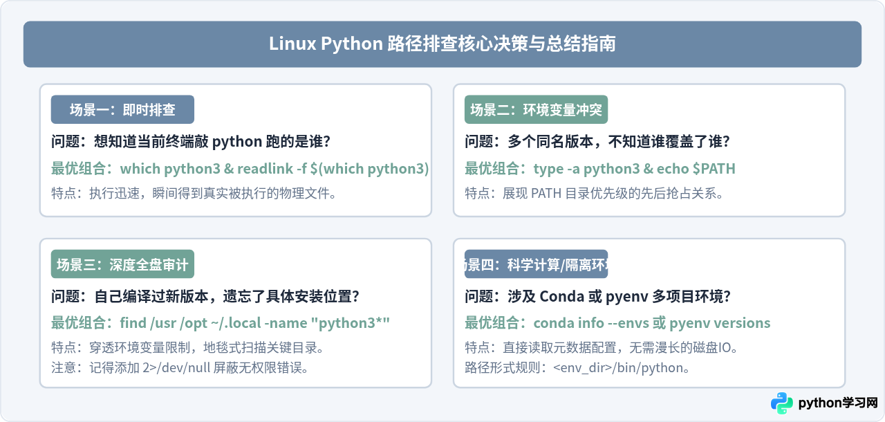怎么在Linux系统中查找所有已安装的Python版本路径