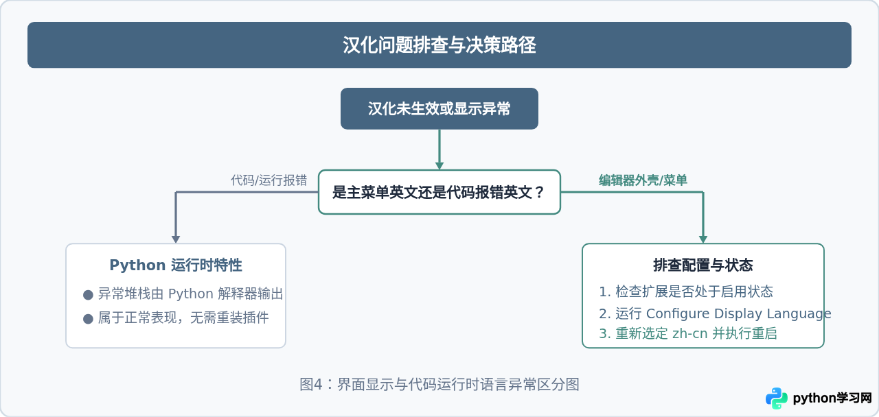 VS Code怎么设置成中文界面？Python开发环境汉化详细步骤