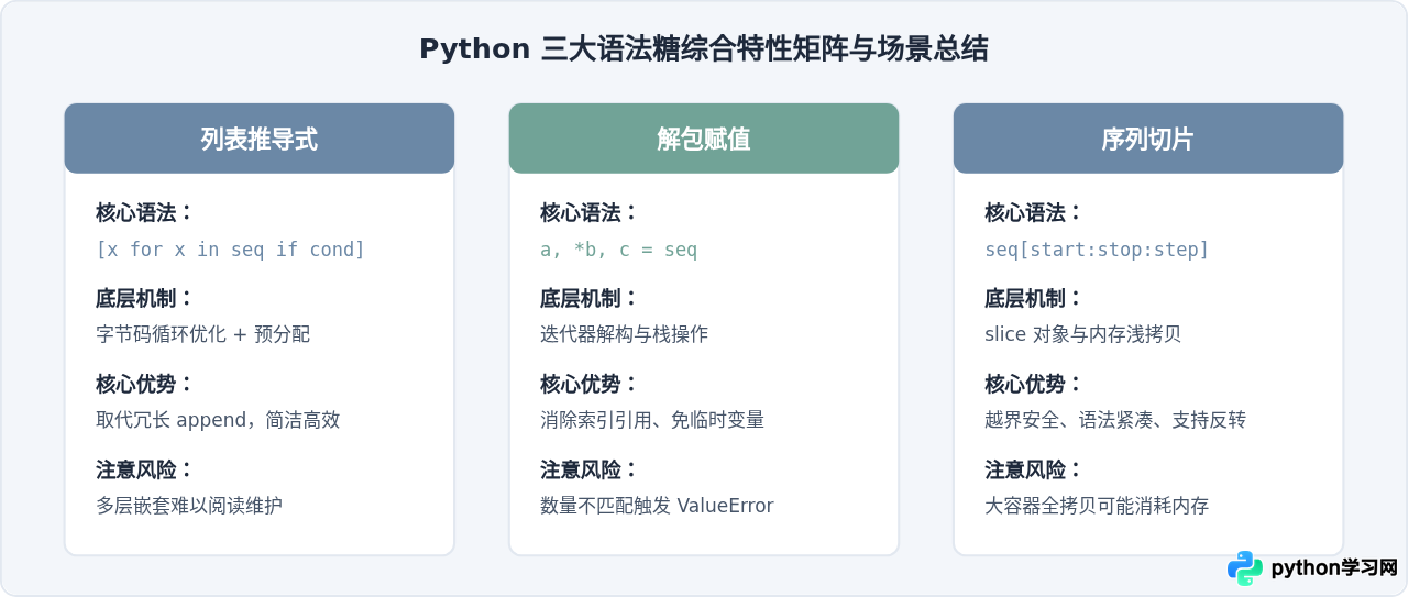 Python常用语法糖解析：列表推导式、解包赋值与切片