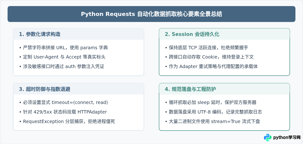 Python Requests模块基础：怎么实现HTTP数据抓取自动化