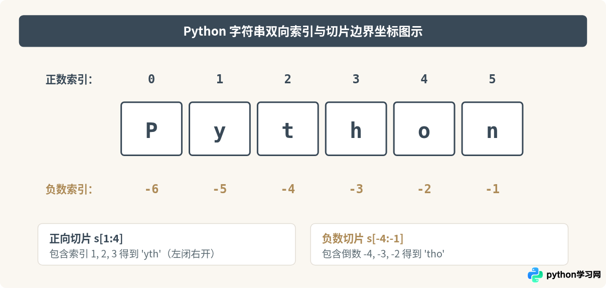 Python怎么用负数索引和省略写法快速截取字符串
