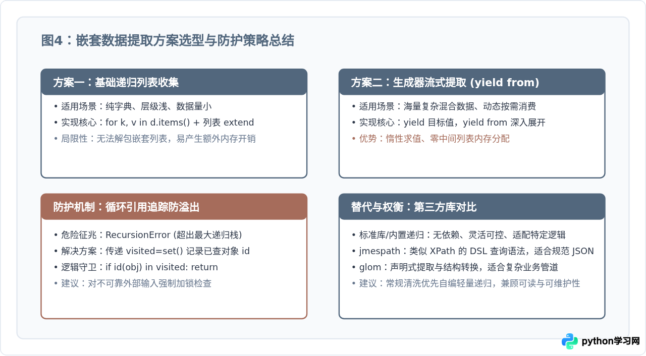 Python怎么递归遍历嵌套字典提取深层数据