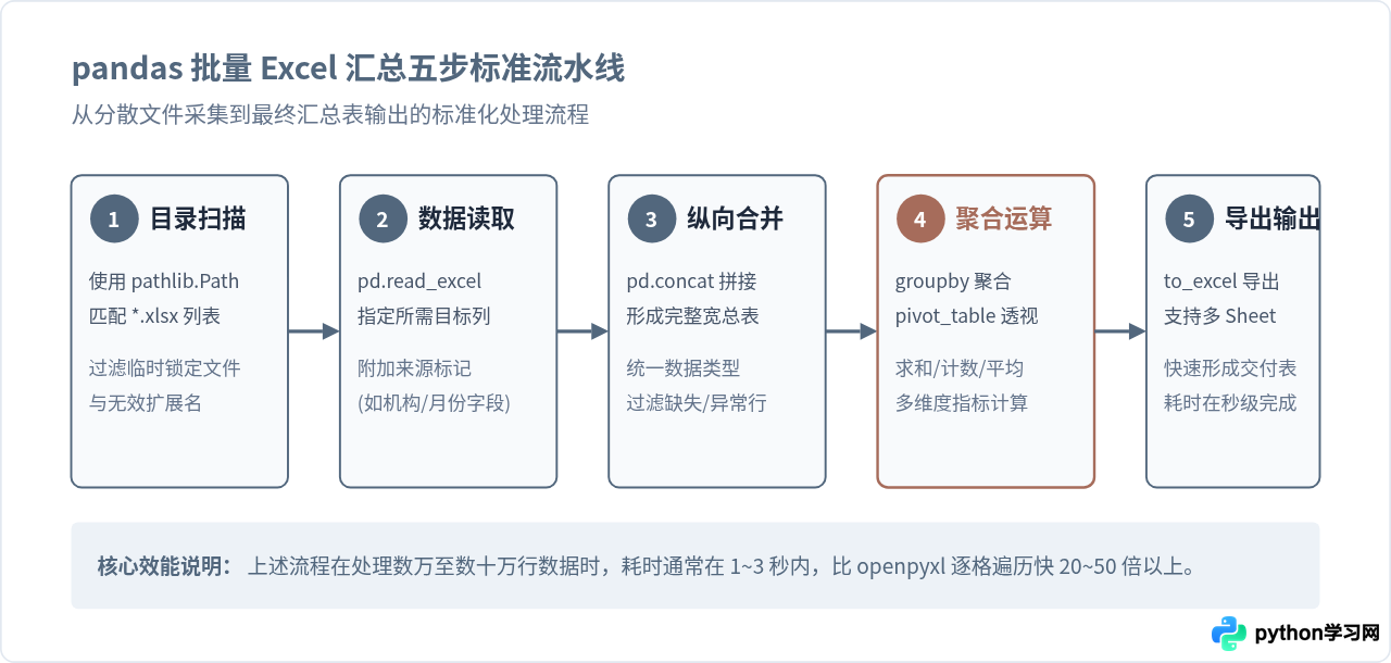 Python用pandas还是openpyxl做Excel汇总？