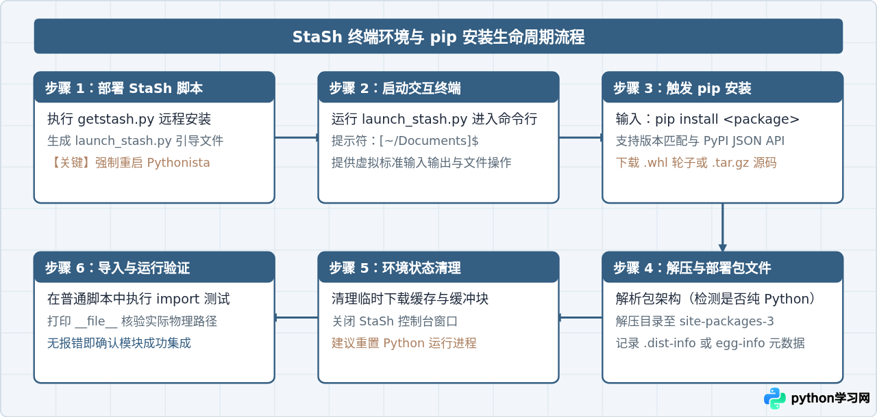 Pythonista 中安装第三方纯 Python 库的方法与限制