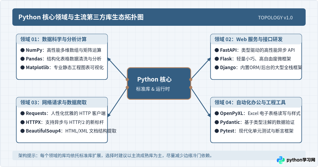 Python新手必备：按领域分类的常用第三方库清单