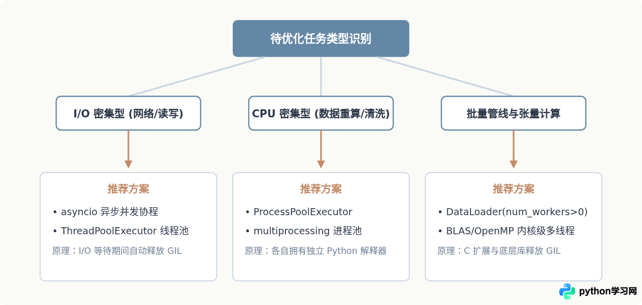 优化Python AI代码性能：向量化运算与并行处理技巧