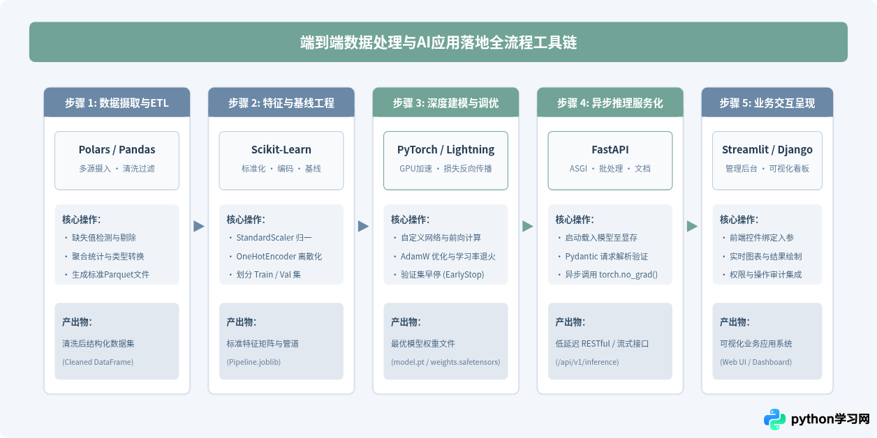Python常用框架有哪些？Web、数据与AI领域主流工具盘点