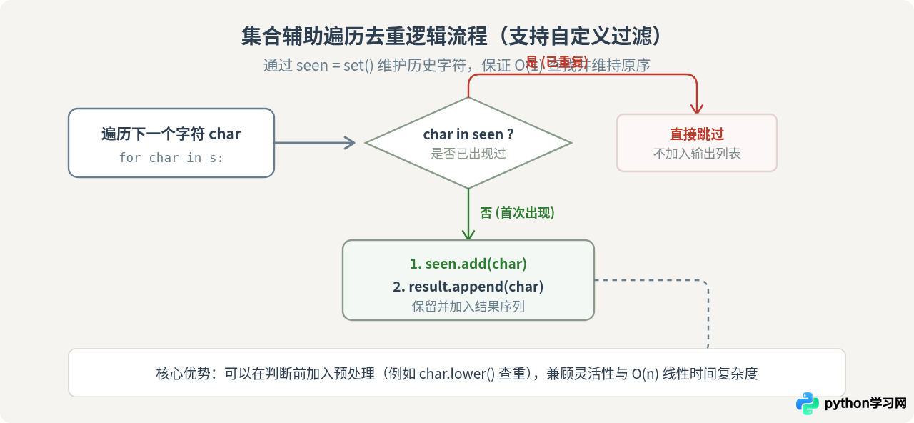 Python字符串中字符去重并保留顺序的方法