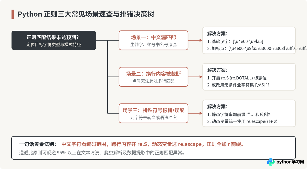 Python正则匹配中文、换行符及特殊字符的处理方法