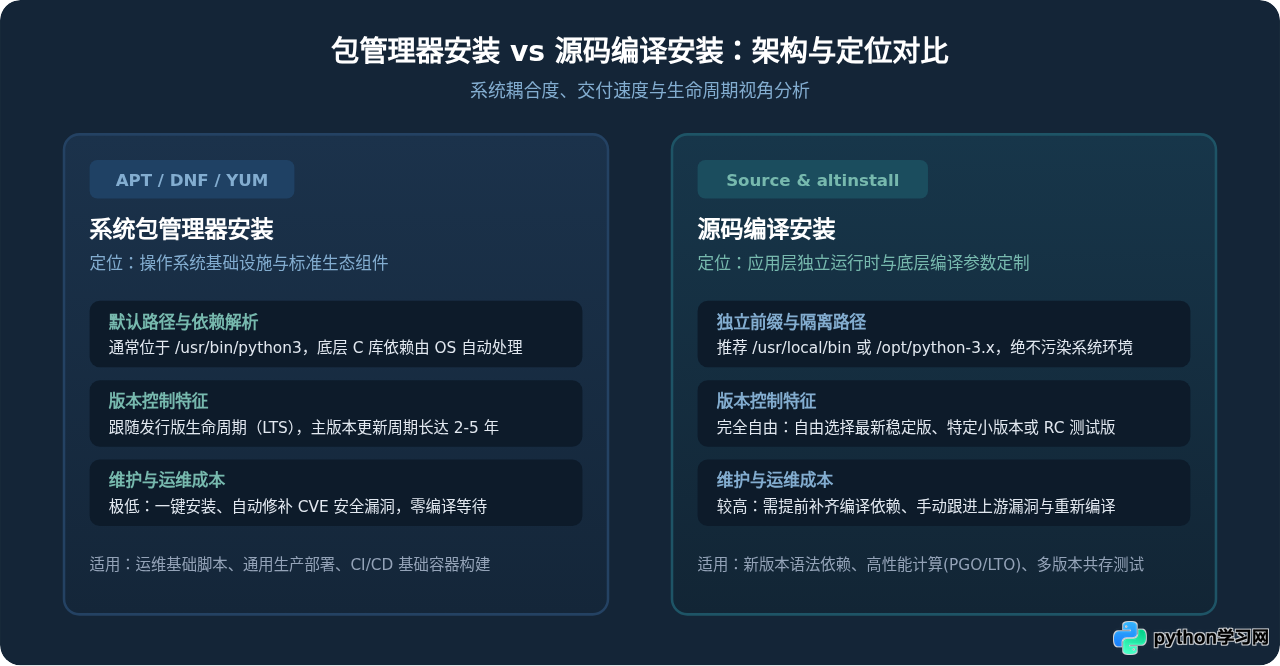 Linux下Python包管理器安装与源码编译怎么选