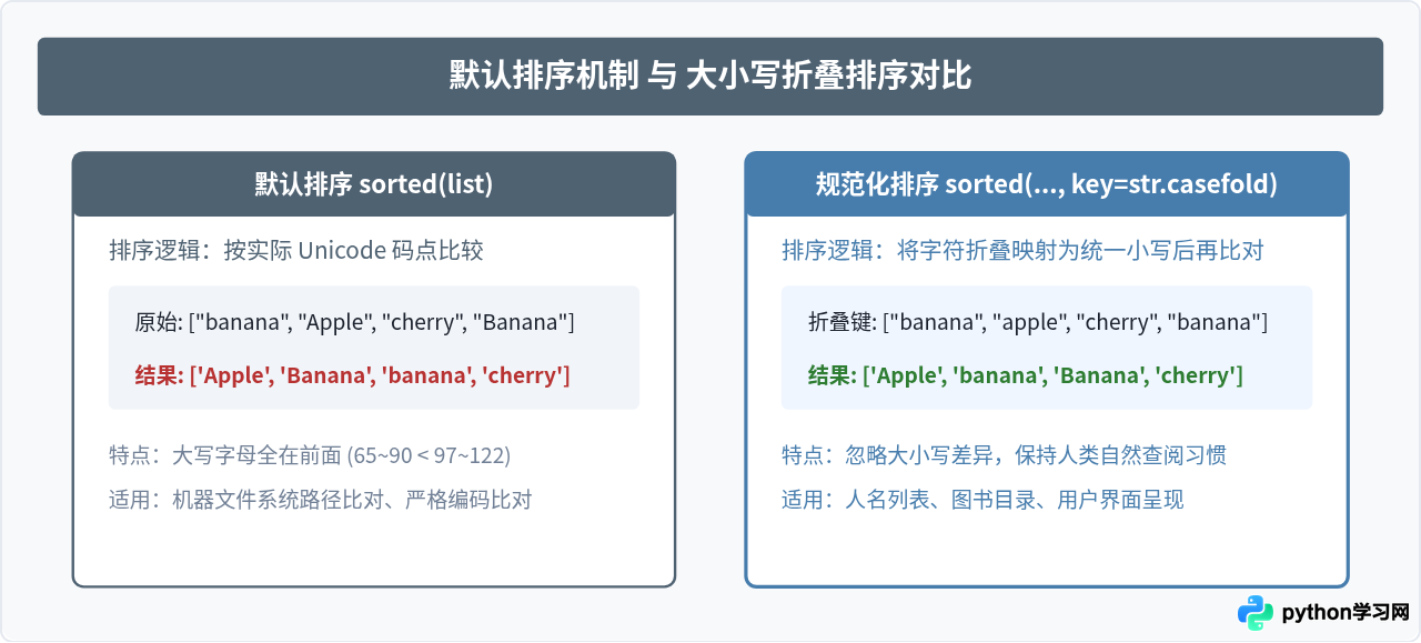 Python中大写字母和小写字母哪个大：基于Unicode码点的比较规则