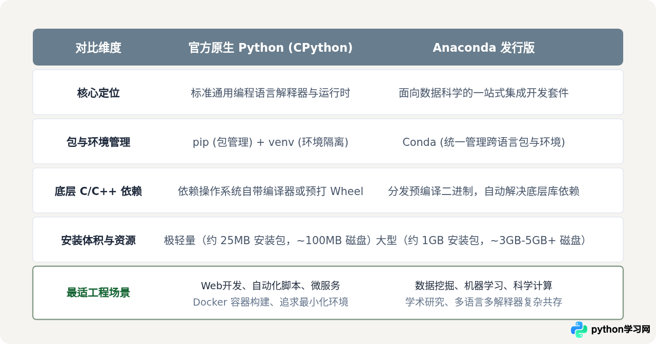 Python和Anaconda的核心区别是什么
