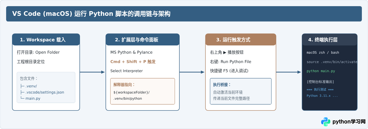 VS Code和PyCharm在Mac上运行Python脚本的配置方法
