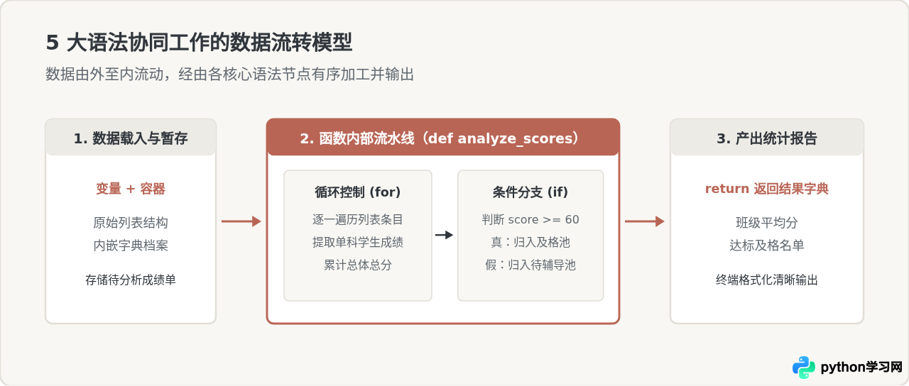 零基础怎么学Python？先掌握这5个核心语法不迷路