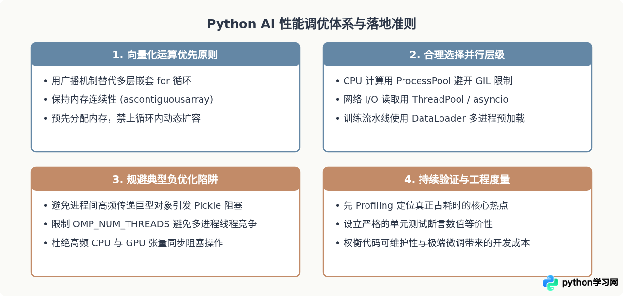 优化Python AI代码性能：向量化运算与并行处理技巧