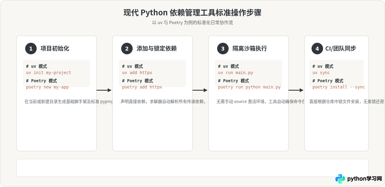除了pip，Python还有哪些高效的依赖管理工具？