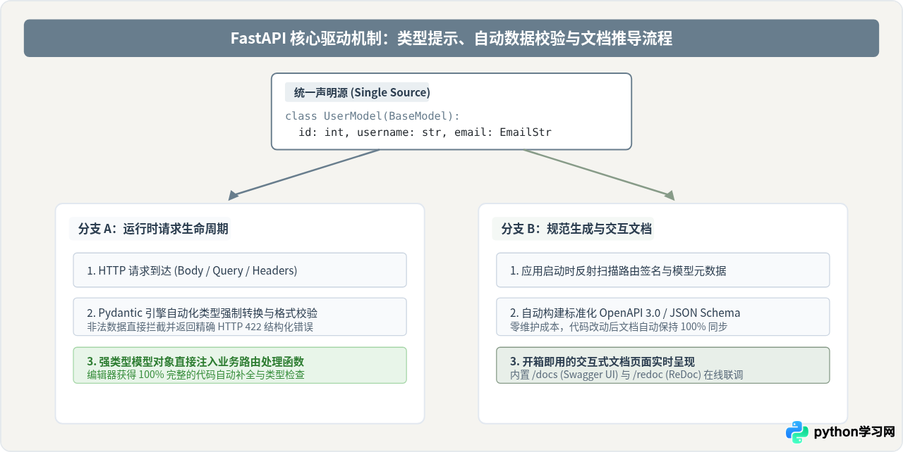Python高性能Web框架推荐：FastAPI为何成为新宠