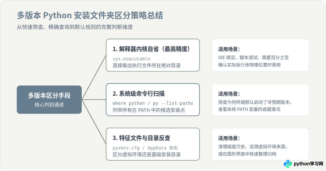 多版本Python共存时怎么区分各自的安装文件夹