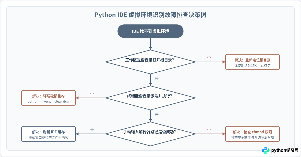 Python IDE无法识别虚拟环境怎么办？常见故障排查与解决