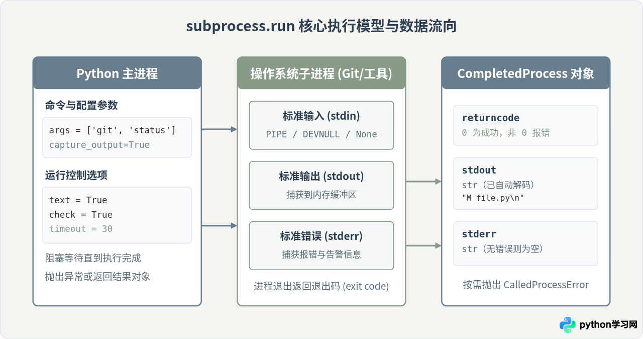 Python subprocess 实战：自动化调用 Git 与系统工具