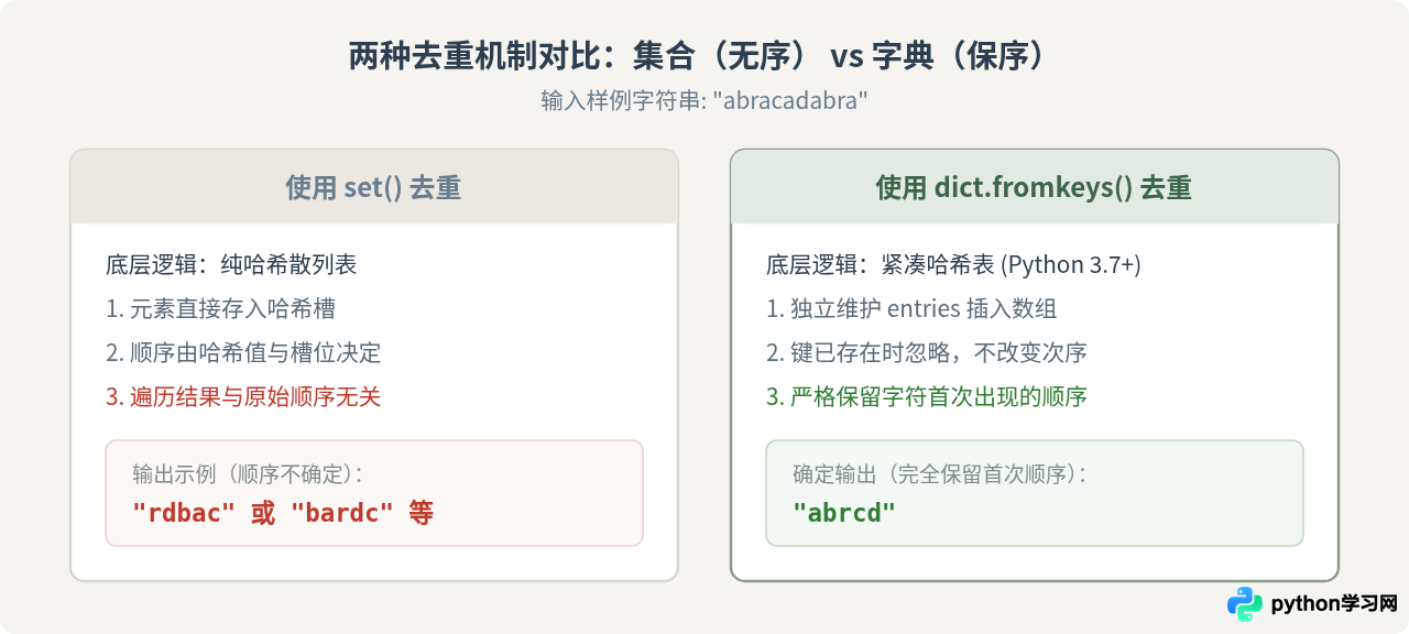 Python字符串中字符去重并保留顺序的方法