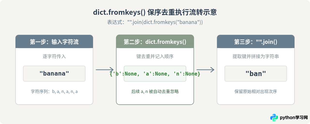 Python字符串中字符去重并保留顺序的方法