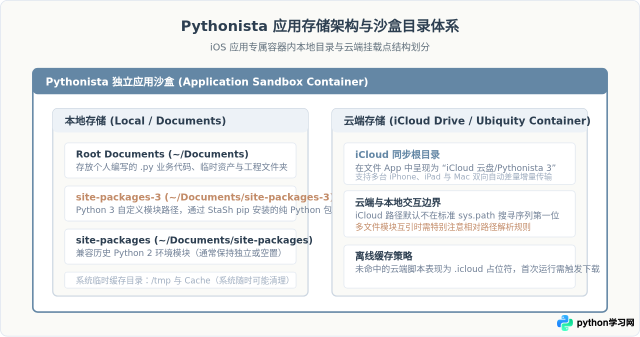 Pythonista 文件管理指南：本地存储结构与 iCloud 同步设置