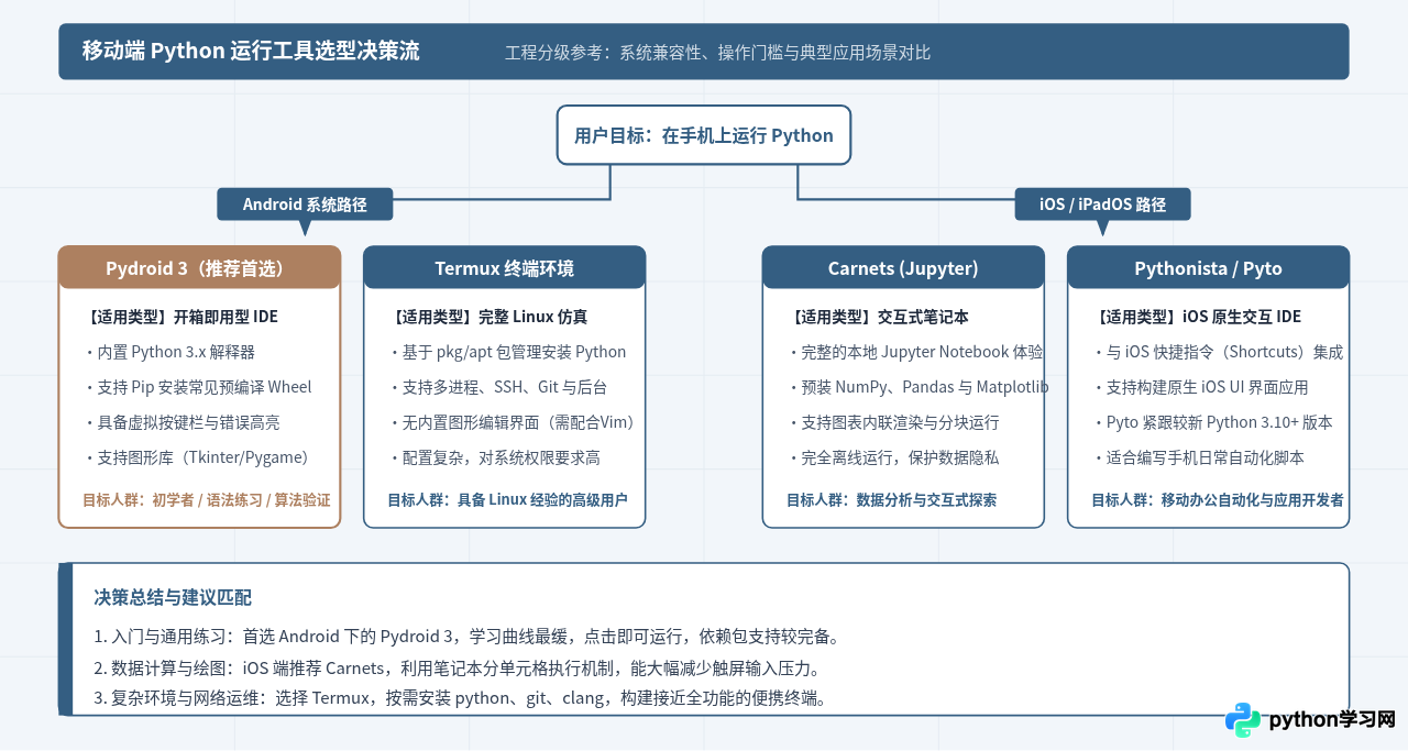 手机上怎么运行Python代码？推荐Pydroid等移动端App