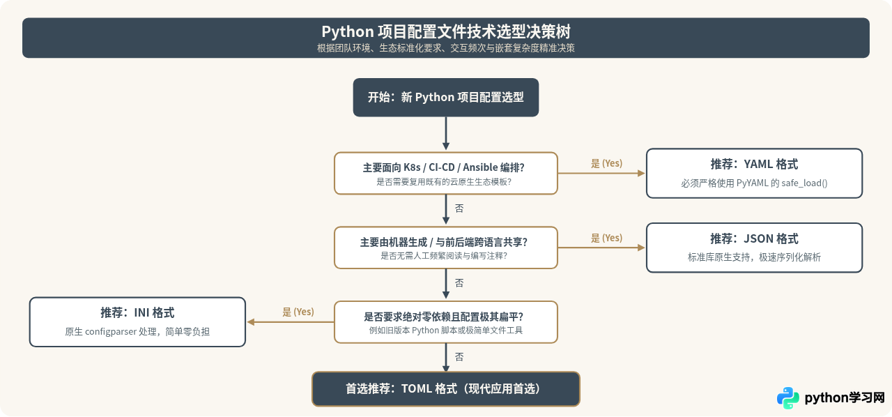 Python主流配置文件格式对比：INI、JSON、YAML与TOML优缺点分析