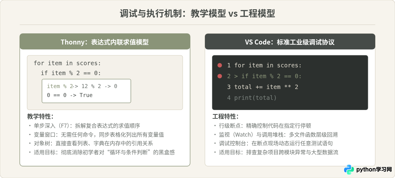 Python新手入门选哪个编辑器？Thonny与VS Code对比