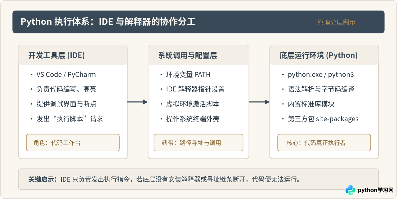 Python IDE安装后无法运行代码怎么办？新手常见环境配置问题解答
